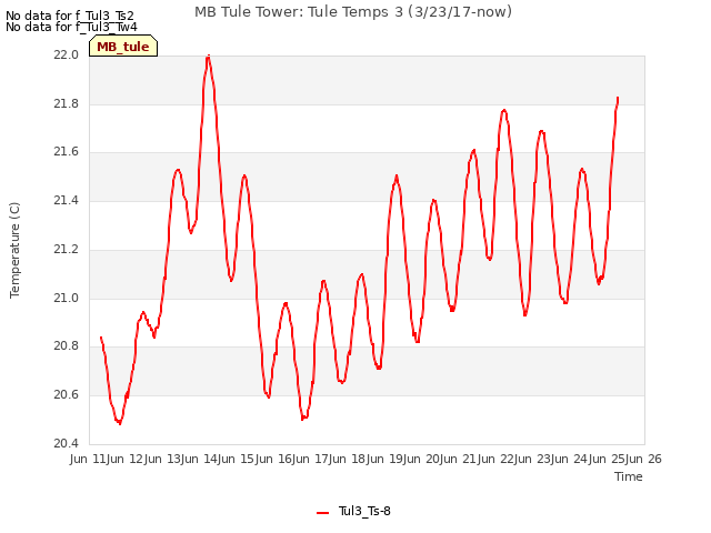 plot of MB Tule Tower: Tule Temps 3 (3/23/17-now)