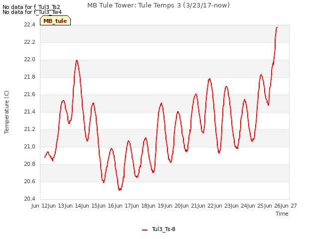 plot of MB Tule Tower: Tule Temps 3 (3/23/17-now)