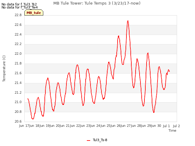 plot of MB Tule Tower: Tule Temps 3 (3/23/17-now)