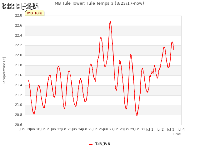 plot of MB Tule Tower: Tule Temps 3 (3/23/17-now)