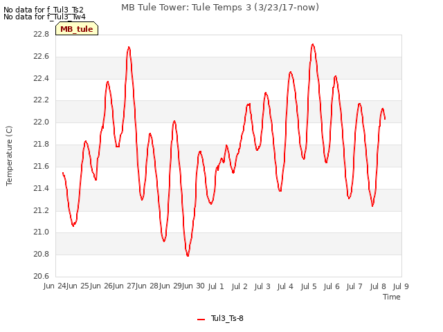 plot of MB Tule Tower: Tule Temps 3 (3/23/17-now)