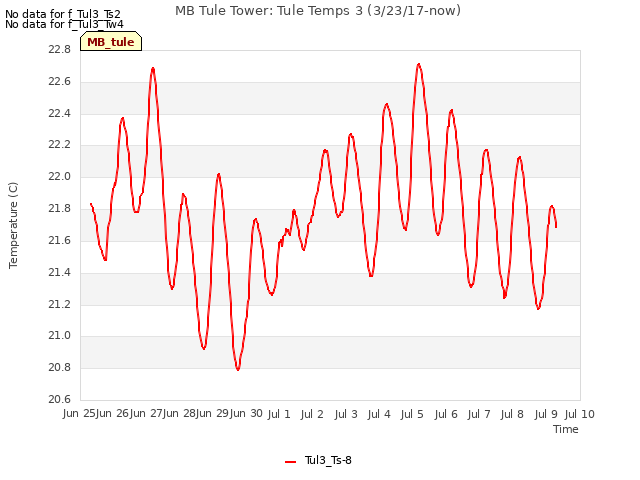 plot of MB Tule Tower: Tule Temps 3 (3/23/17-now)