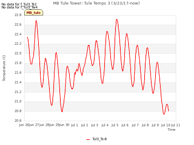 plot of MB Tule Tower: Tule Temps 3 (3/23/17-now)