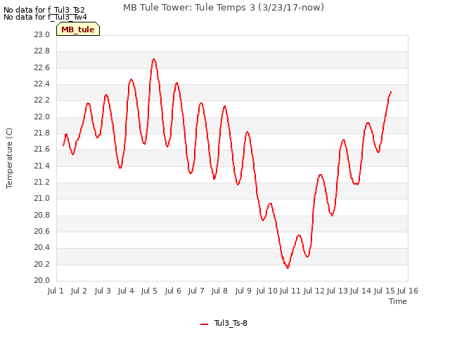 plot of MB Tule Tower: Tule Temps 3 (3/23/17-now)