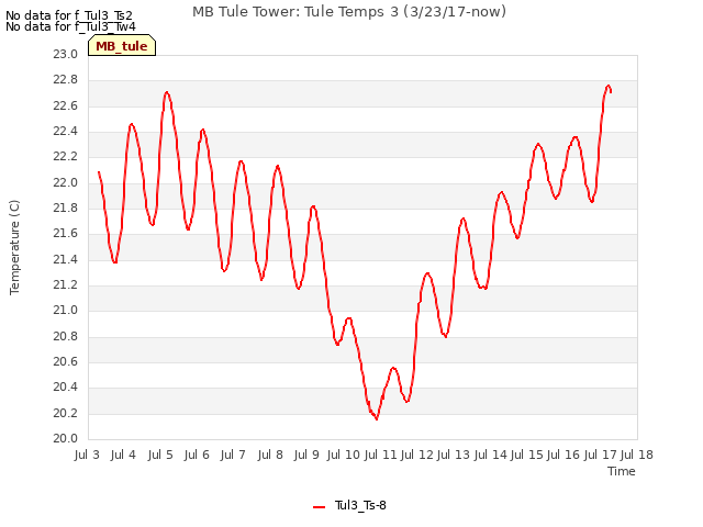 plot of MB Tule Tower: Tule Temps 3 (3/23/17-now)