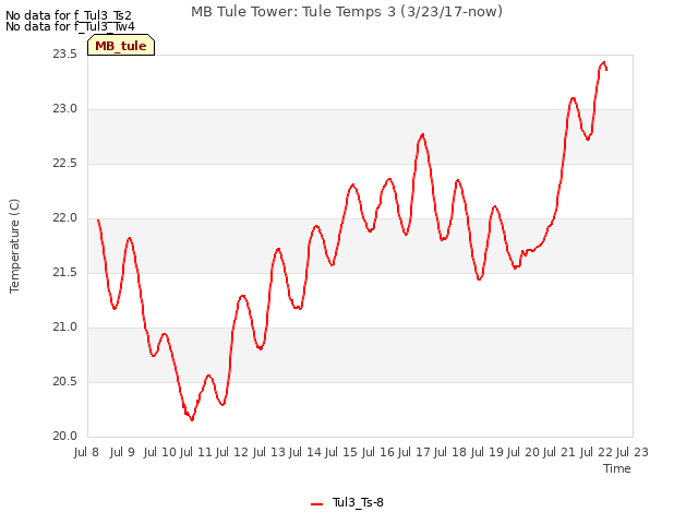 plot of MB Tule Tower: Tule Temps 3 (3/23/17-now)