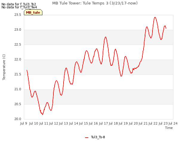 plot of MB Tule Tower: Tule Temps 3 (3/23/17-now)