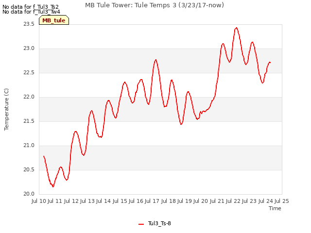 plot of MB Tule Tower: Tule Temps 3 (3/23/17-now)