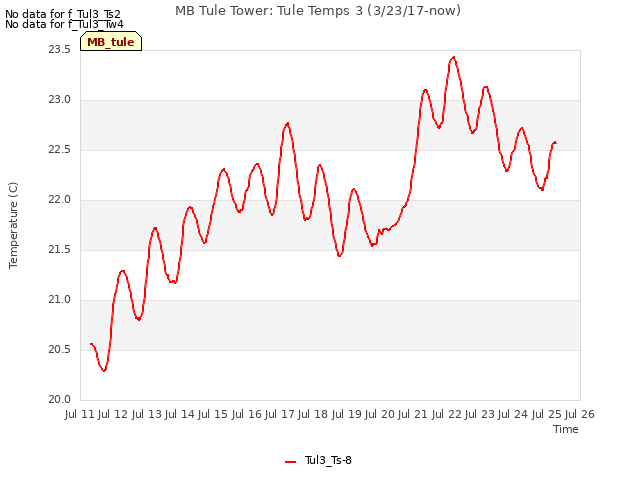 plot of MB Tule Tower: Tule Temps 3 (3/23/17-now)