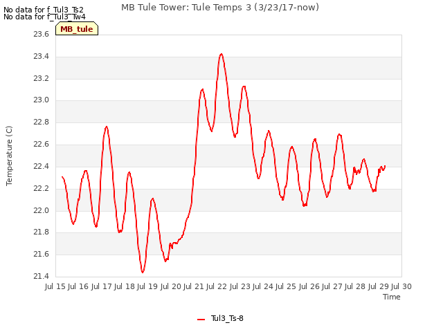 plot of MB Tule Tower: Tule Temps 3 (3/23/17-now)