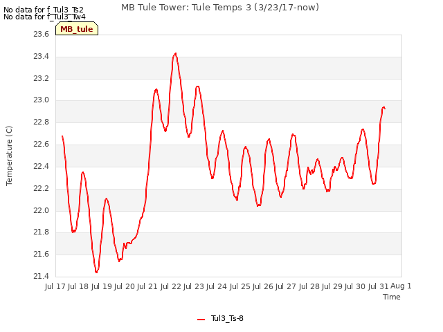 plot of MB Tule Tower: Tule Temps 3 (3/23/17-now)