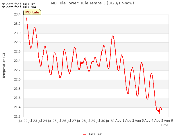 plot of MB Tule Tower: Tule Temps 3 (3/23/17-now)