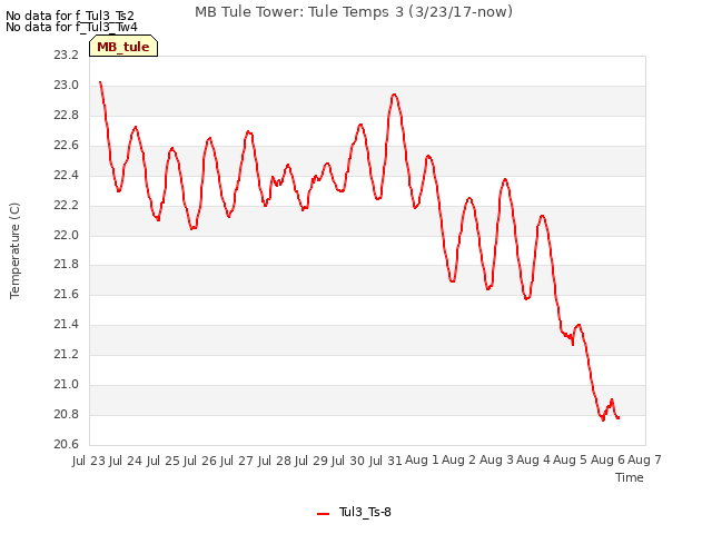 plot of MB Tule Tower: Tule Temps 3 (3/23/17-now)