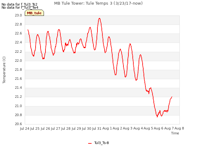 plot of MB Tule Tower: Tule Temps 3 (3/23/17-now)