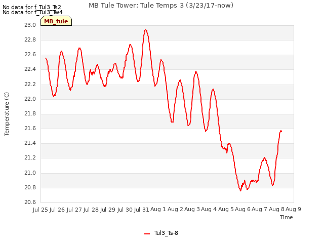 plot of MB Tule Tower: Tule Temps 3 (3/23/17-now)