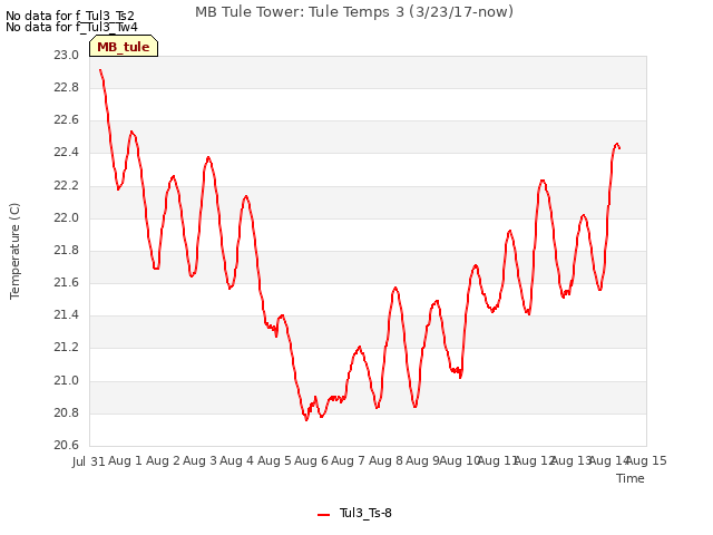 plot of MB Tule Tower: Tule Temps 3 (3/23/17-now)