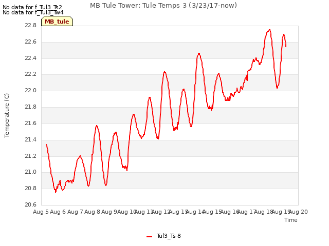 plot of MB Tule Tower: Tule Temps 3 (3/23/17-now)