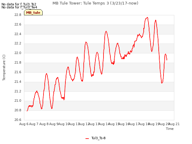 plot of MB Tule Tower: Tule Temps 3 (3/23/17-now)