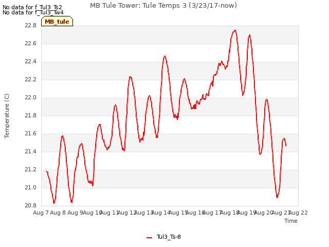 plot of MB Tule Tower: Tule Temps 3 (3/23/17-now)