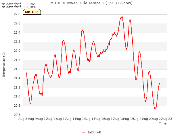 plot of MB Tule Tower: Tule Temps 3 (3/23/17-now)