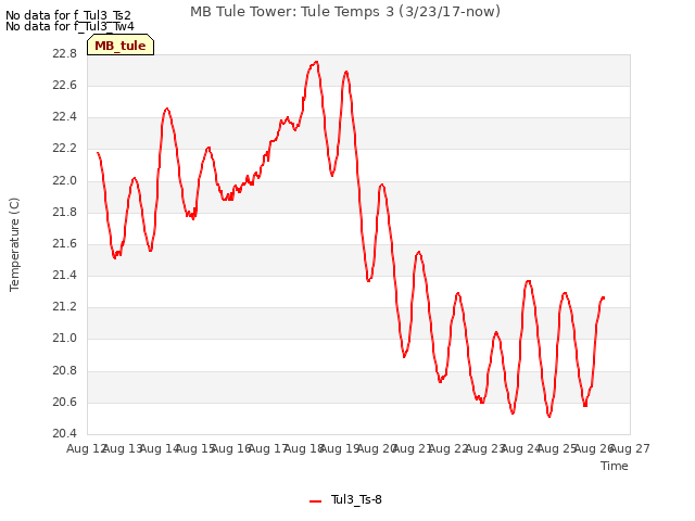 plot of MB Tule Tower: Tule Temps 3 (3/23/17-now)
