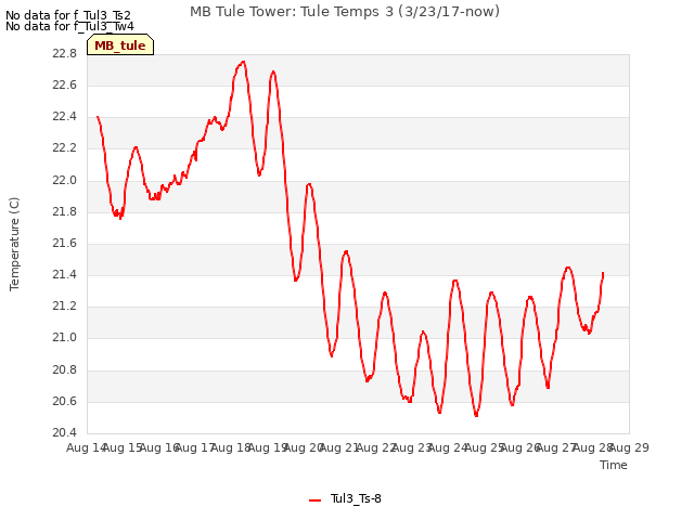 plot of MB Tule Tower: Tule Temps 3 (3/23/17-now)