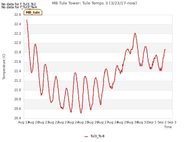 plot of MB Tule Tower: Tule Temps 3 (3/23/17-now)