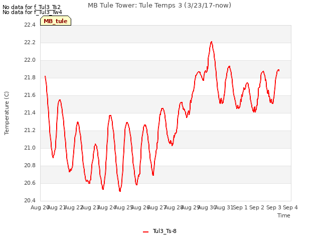 plot of MB Tule Tower: Tule Temps 3 (3/23/17-now)