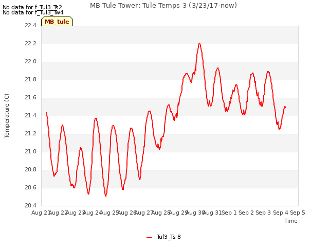 plot of MB Tule Tower: Tule Temps 3 (3/23/17-now)