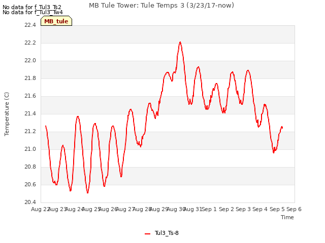 plot of MB Tule Tower: Tule Temps 3 (3/23/17-now)
