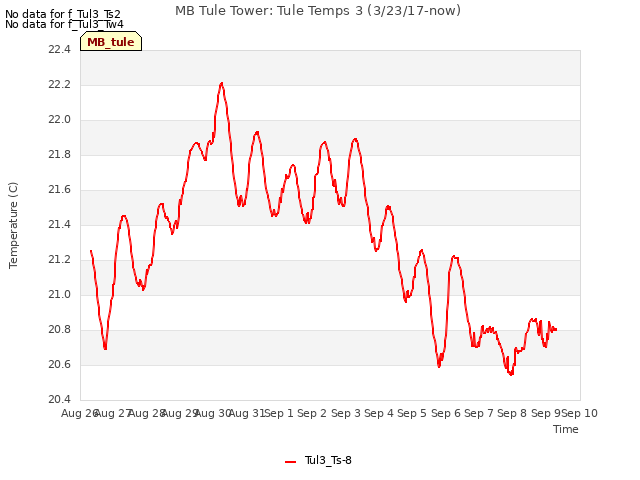 plot of MB Tule Tower: Tule Temps 3 (3/23/17-now)