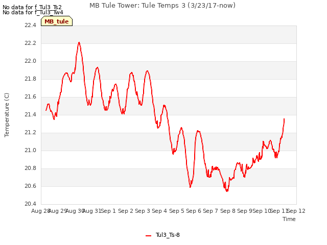 plot of MB Tule Tower: Tule Temps 3 (3/23/17-now)