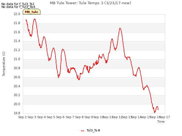 plot of MB Tule Tower: Tule Temps 3 (3/23/17-now)