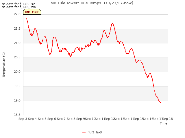 plot of MB Tule Tower: Tule Temps 3 (3/23/17-now)