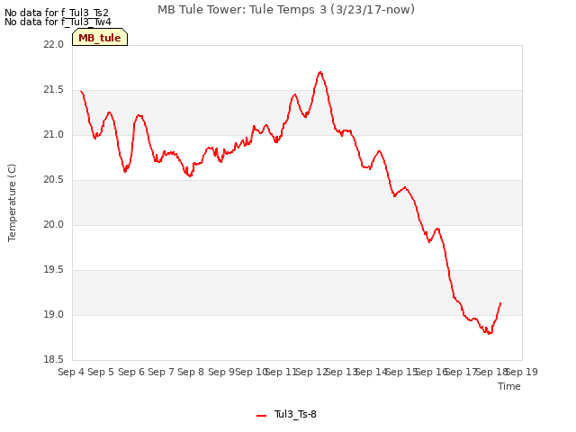 plot of MB Tule Tower: Tule Temps 3 (3/23/17-now)