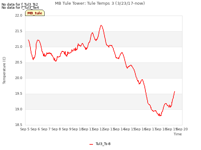 plot of MB Tule Tower: Tule Temps 3 (3/23/17-now)
