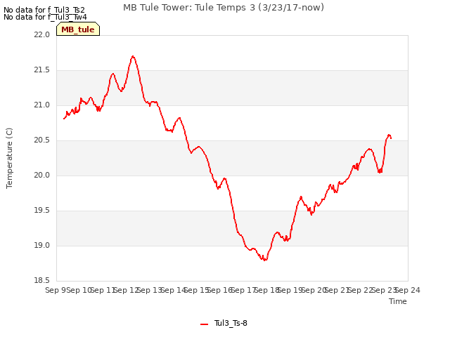 plot of MB Tule Tower: Tule Temps 3 (3/23/17-now)