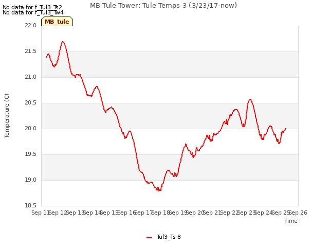 plot of MB Tule Tower: Tule Temps 3 (3/23/17-now)