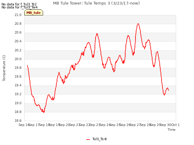 plot of MB Tule Tower: Tule Temps 3 (3/23/17-now)