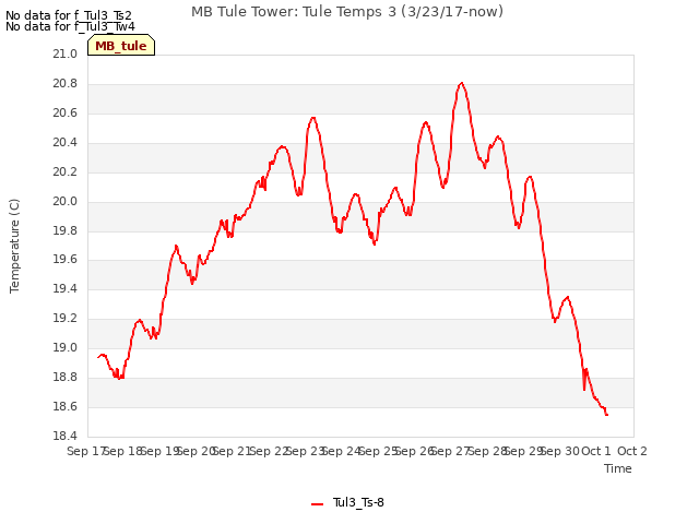 plot of MB Tule Tower: Tule Temps 3 (3/23/17-now)