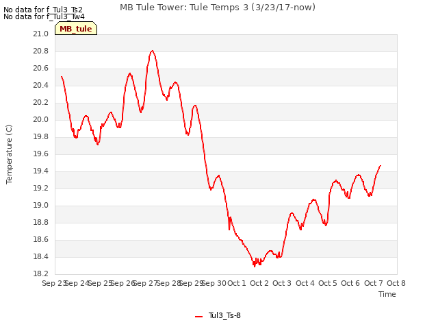plot of MB Tule Tower: Tule Temps 3 (3/23/17-now)