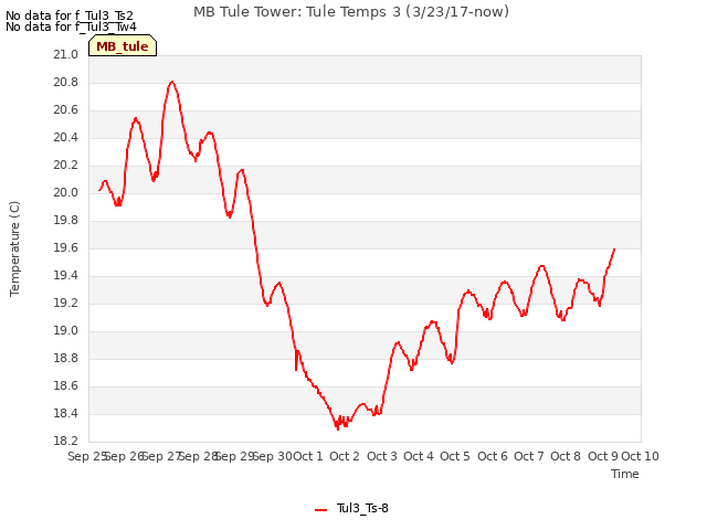 plot of MB Tule Tower: Tule Temps 3 (3/23/17-now)