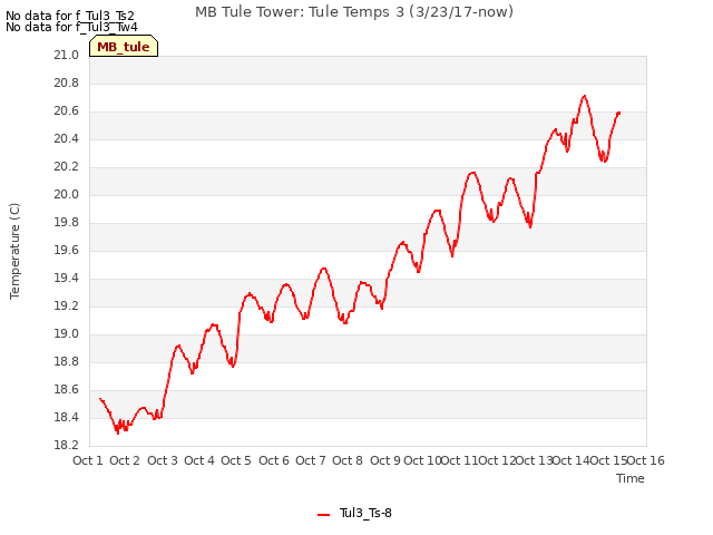 plot of MB Tule Tower: Tule Temps 3 (3/23/17-now)