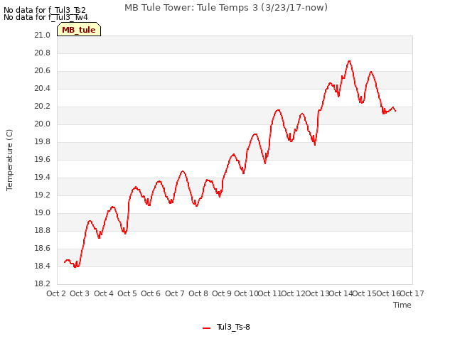 plot of MB Tule Tower: Tule Temps 3 (3/23/17-now)