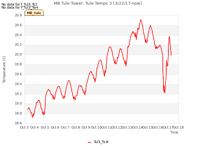 plot of MB Tule Tower: Tule Temps 3 (3/23/17-now)
