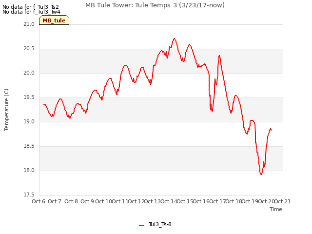 plot of MB Tule Tower: Tule Temps 3 (3/23/17-now)