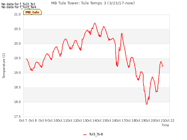 plot of MB Tule Tower: Tule Temps 3 (3/23/17-now)