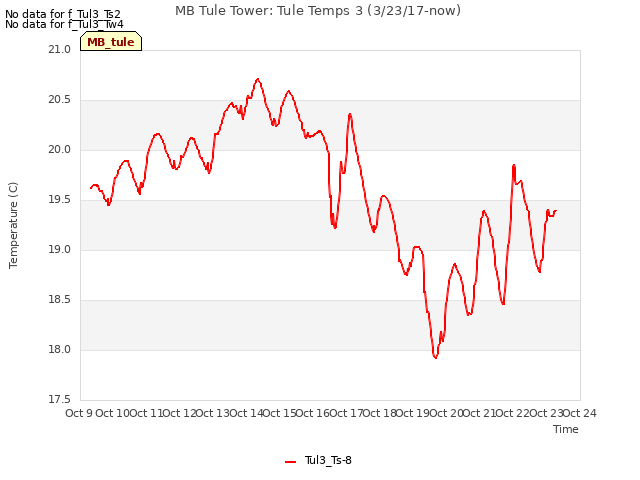 plot of MB Tule Tower: Tule Temps 3 (3/23/17-now)