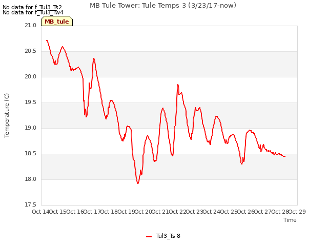 plot of MB Tule Tower: Tule Temps 3 (3/23/17-now)