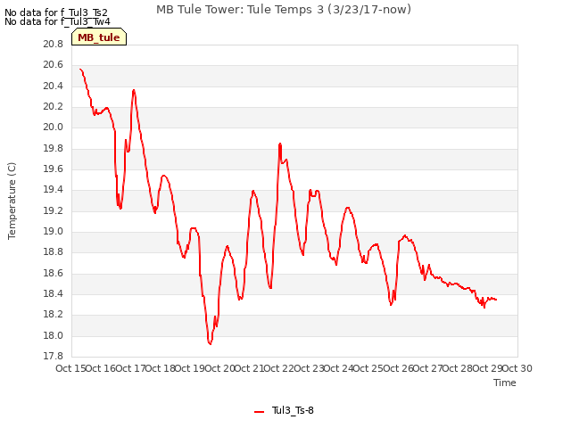 plot of MB Tule Tower: Tule Temps 3 (3/23/17-now)